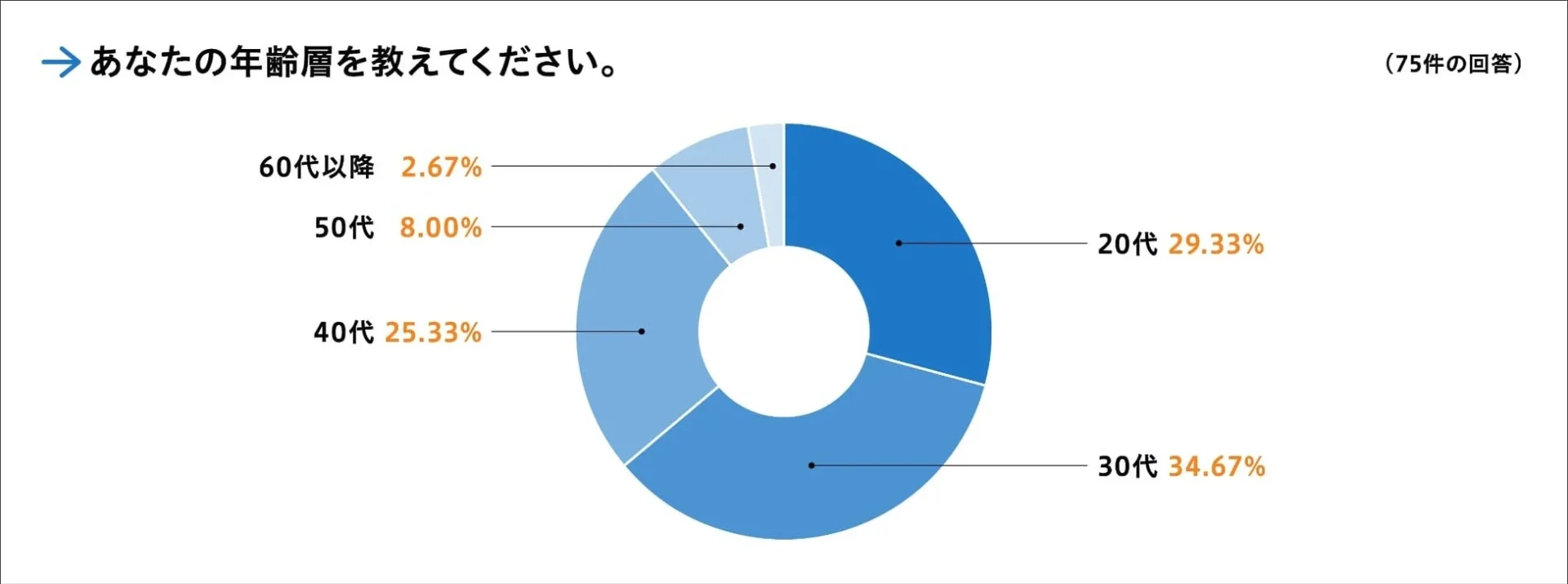 デザイナーの年齢層を示す円グラフ。30代が34.67%で最多。