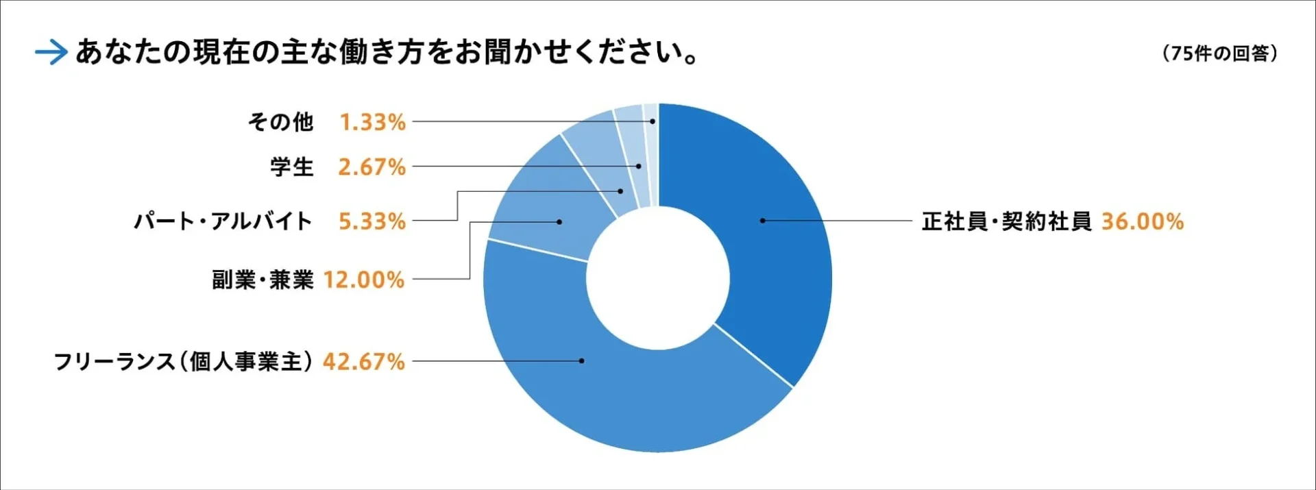 デザイナーの働き方を示す円グラフ。フリーランスが42.67%で最多。
