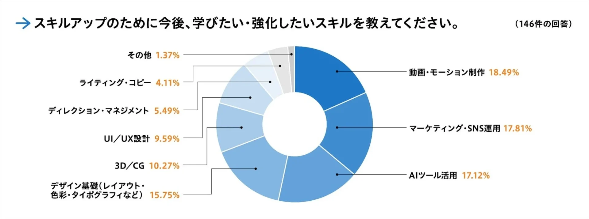 デザイナーが今後学びたい・強化したいスキルを示す円グラフ。動画・モーション制作とマーケティング・SNS運用が上位。