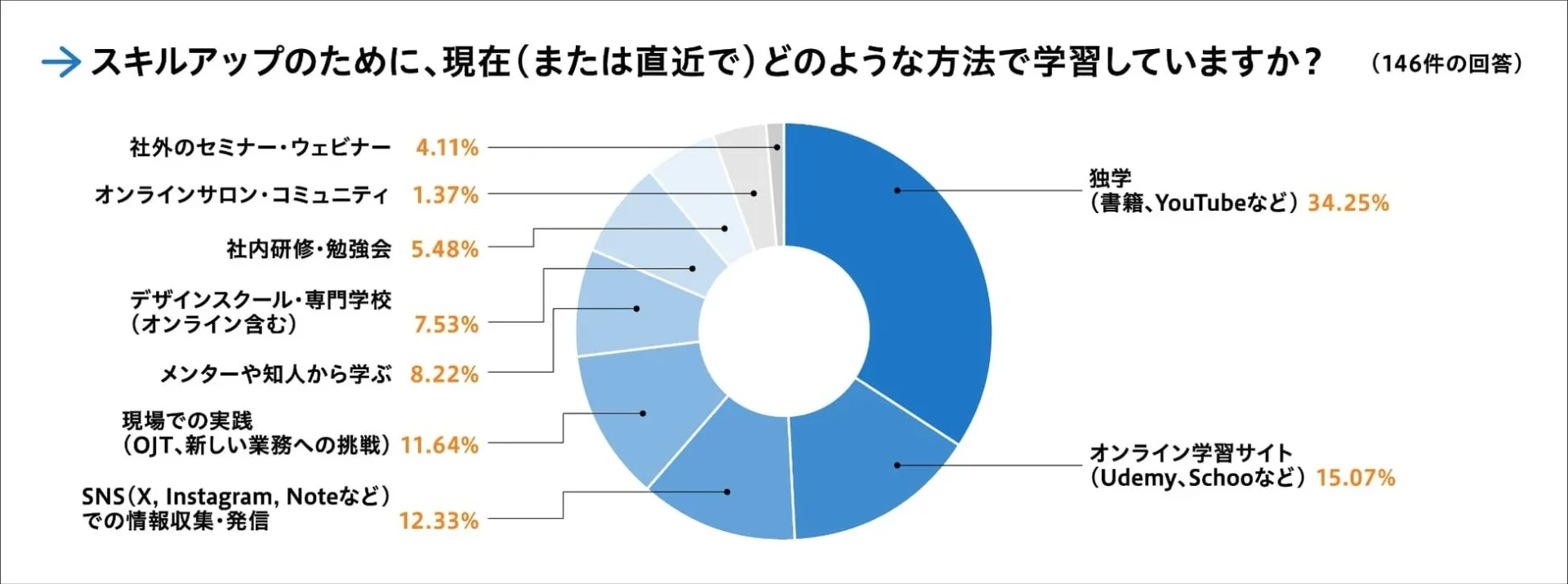 デザイナーのスキルアップ学習方法を示す円グラフ。独学が34.25%で最多。