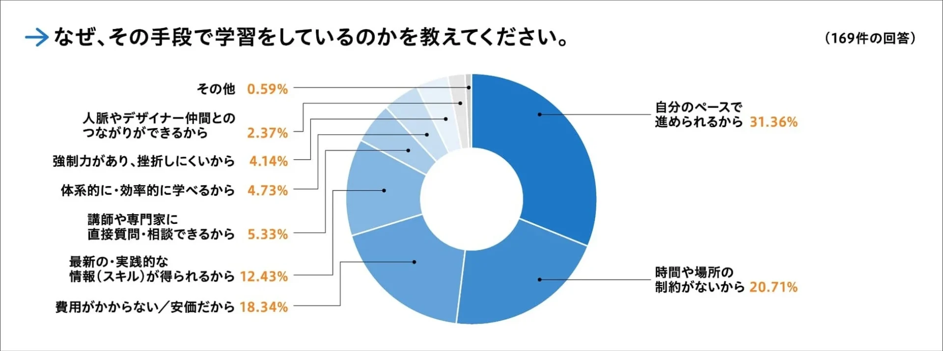 スキルアップ学習方法を選んだ理由を示す円グラフ。自分のペースで進められるが31.36%でトップ。