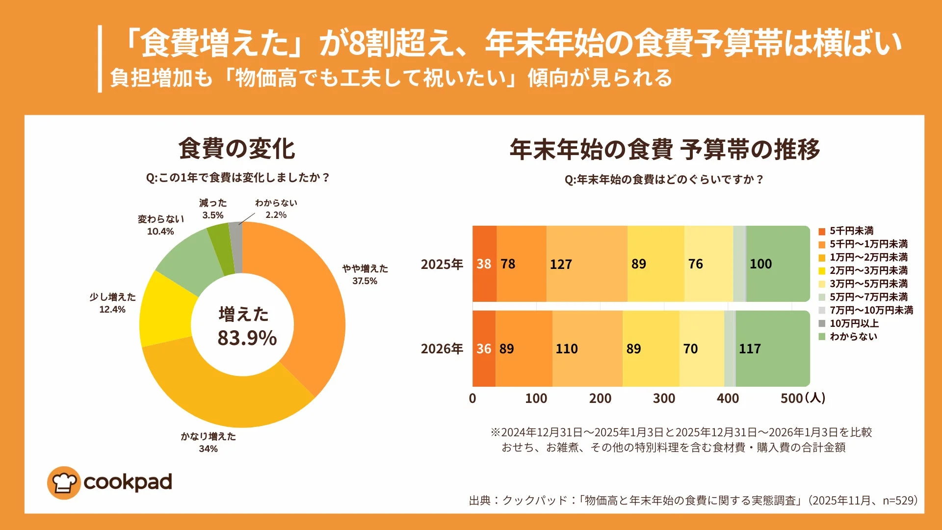 食費が増加した人の割合と年末年始の食費予算帯の推移