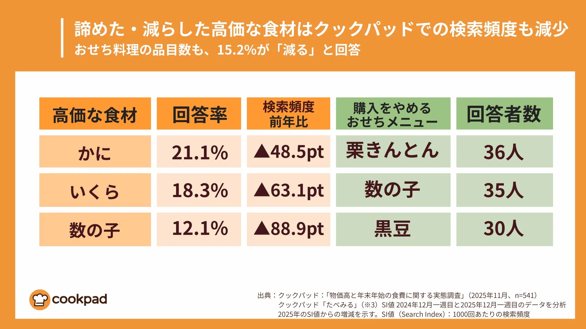 年末年始に諦める高価な食材と購入をやめるおせちメニューの調査結果