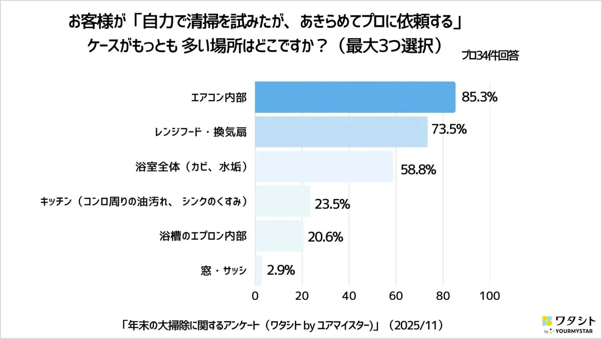 大掃除で自力清掃を諦めてプロに依頼する場所の調査結果グラフ