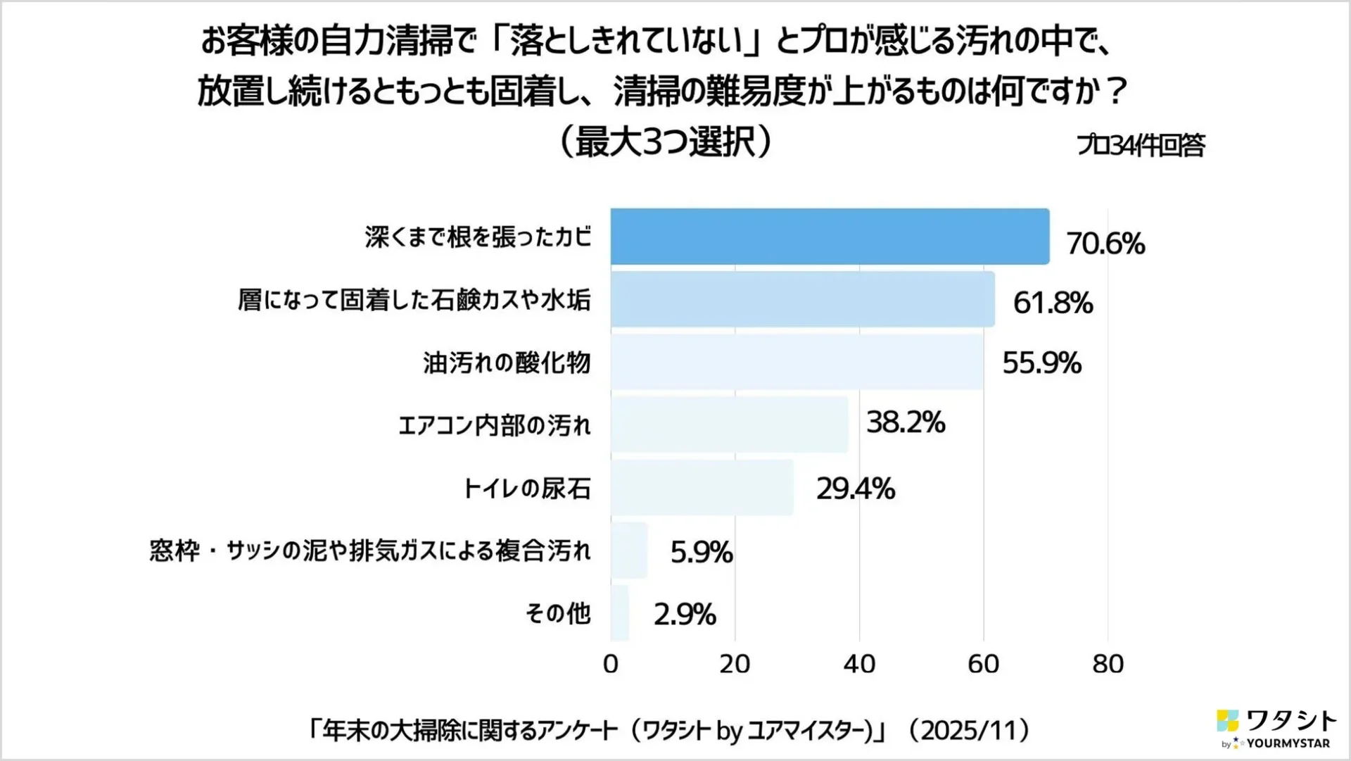 自力清掃で落としきれていないと感じる汚れの調査結果グラフ
