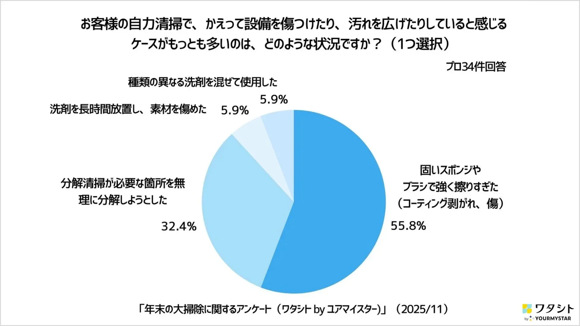 自力清掃で設備を傷つけたり汚れを広げたりする危険な行動の調査結果グラフ