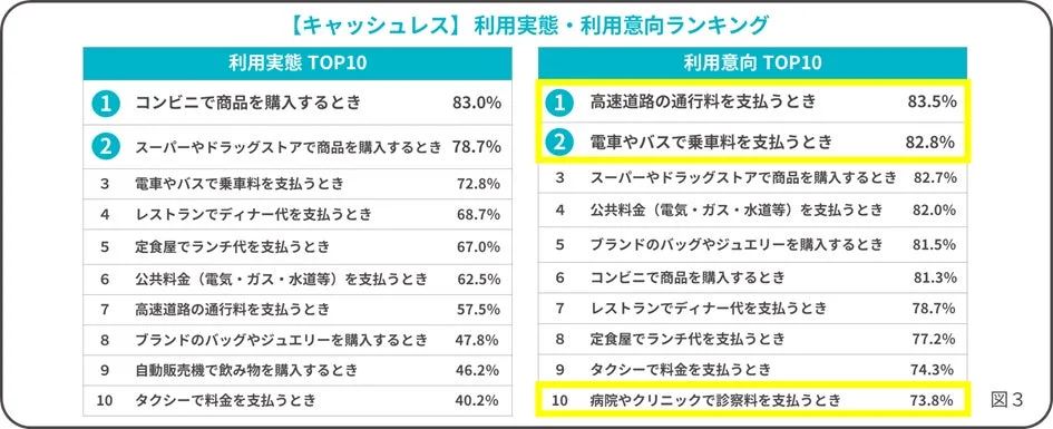 キャッシュレス決済の利用実態と利用意向ランキングTOP10