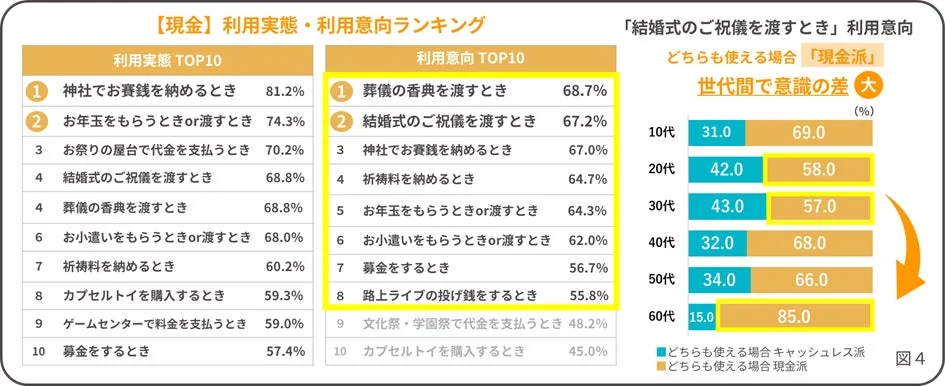 現金決済の利用実態と利用意向ランキングTOP10