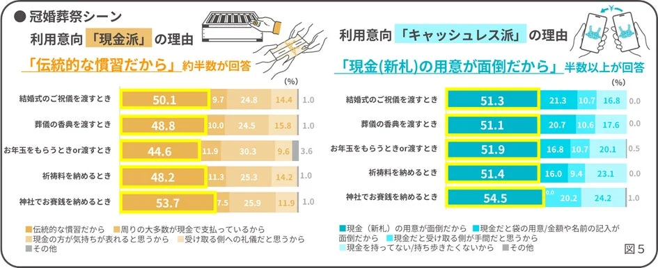 冠婚葬祭シーンでの現金派・キャッシュレス派それぞれの利用理由