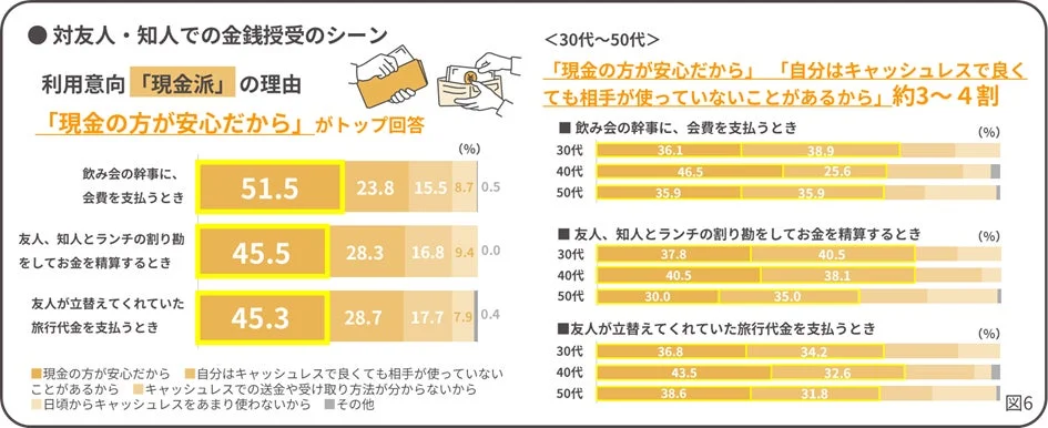 友人・知人との金銭授受における現金派の理由と年代別傾向