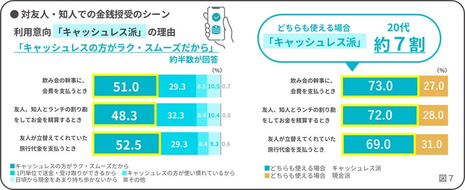 友人・知人との金銭授受におけるキャッシュレス派の理由と20代の利用意向