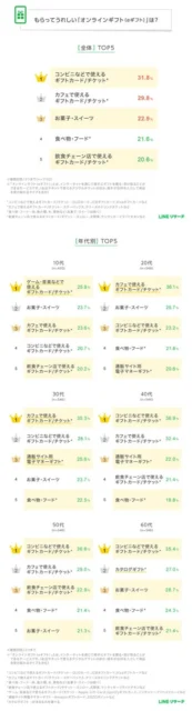 もらってうれしいオンラインギフト(eギフト)ランキングの年代別グラフ