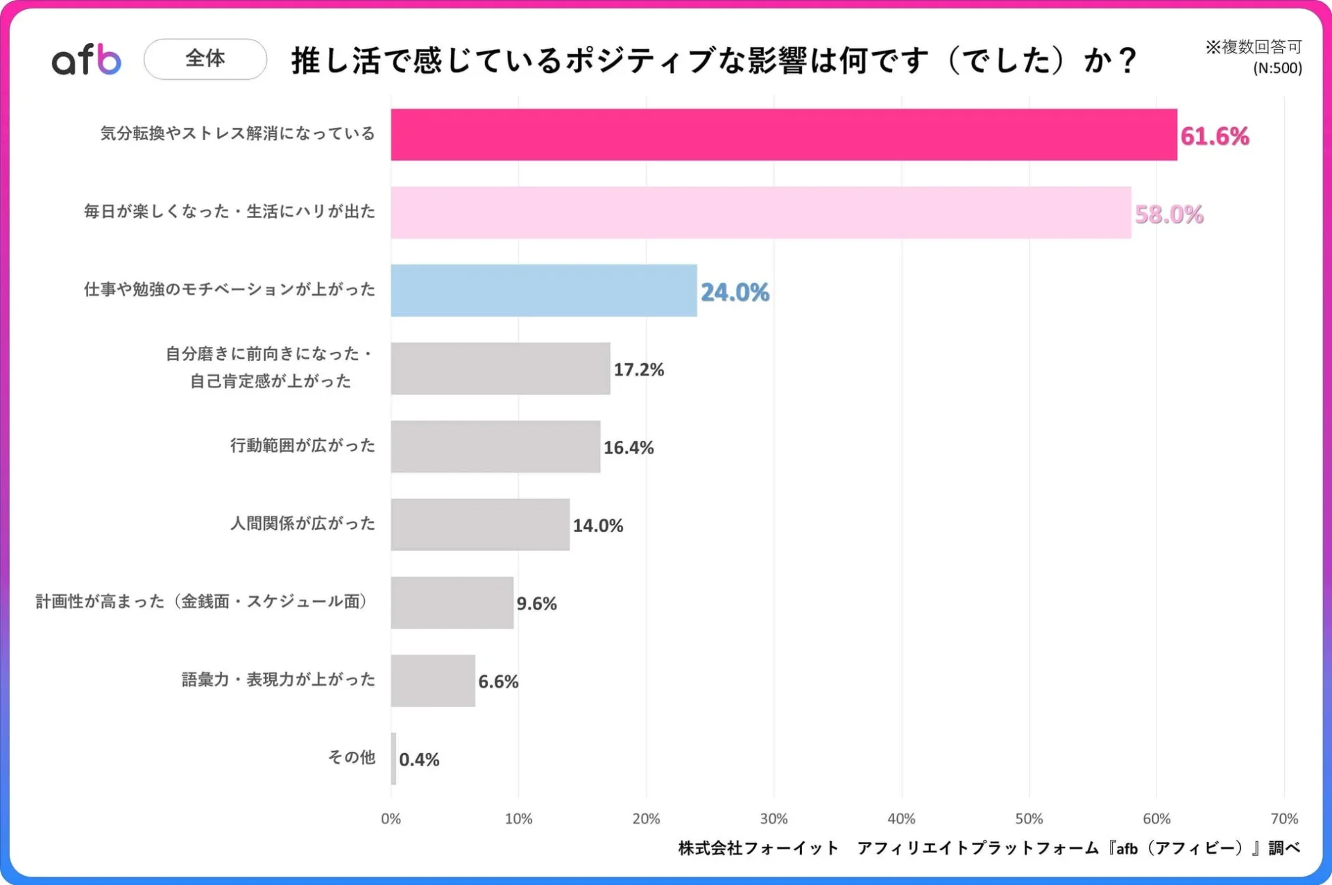 推し活で感じているポジティブな影響の全体結果グラフ