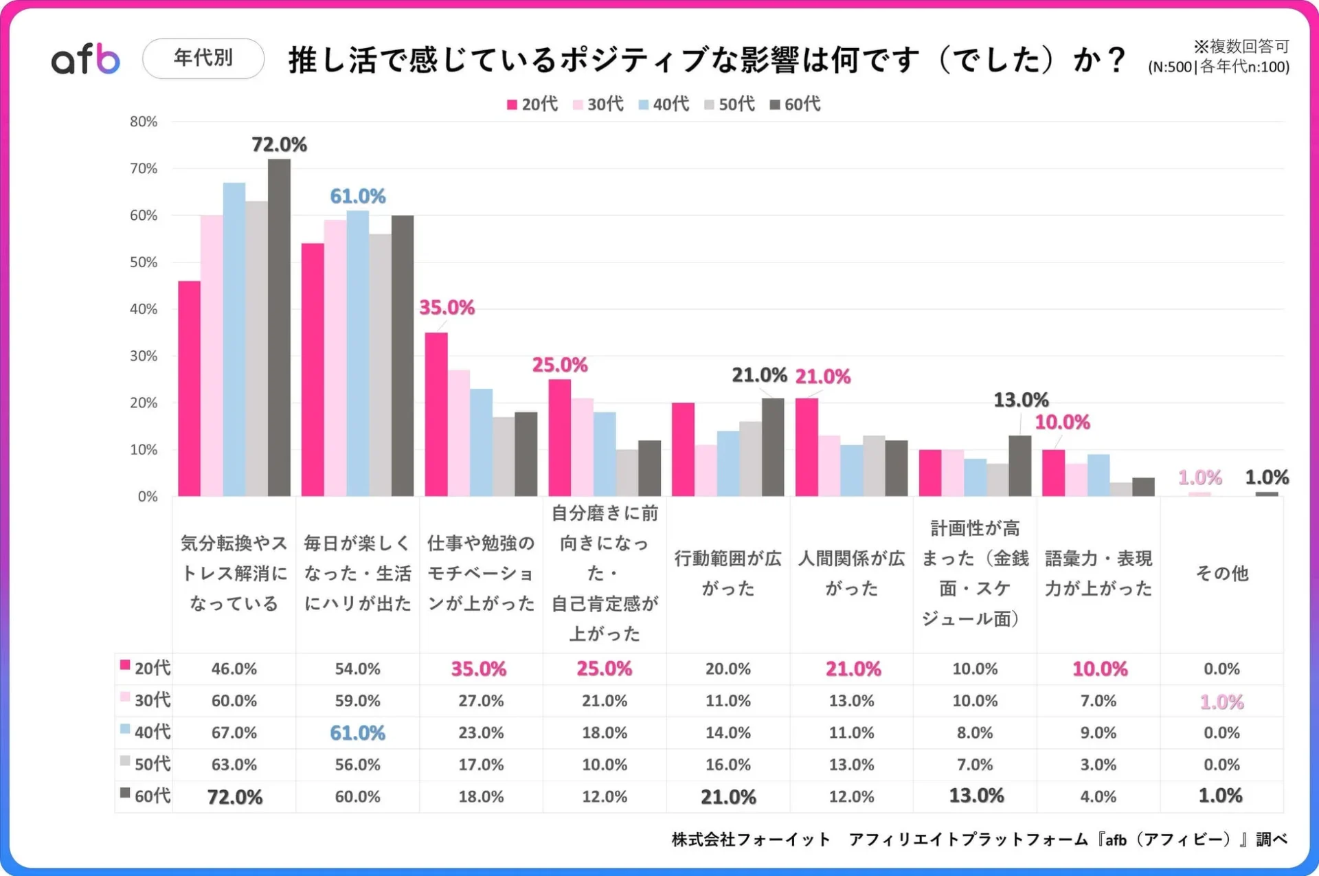 推し活で感じているポジティブな影響の年代別結果グラフ
