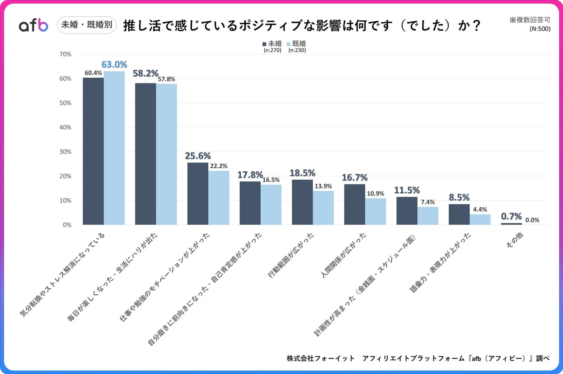 推し活で感じているポジティブな影響の未婚既婚別結果グラフ