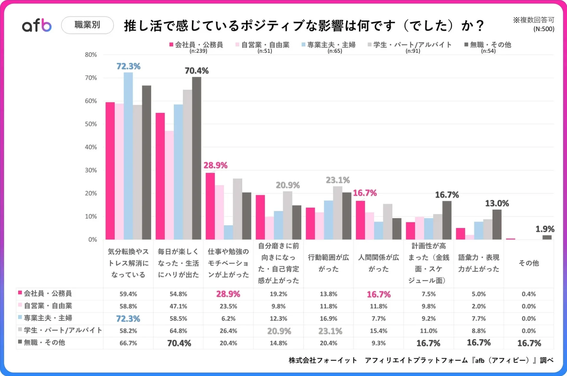 推し活で感じているポジティブな影響の職業別結果グラフ