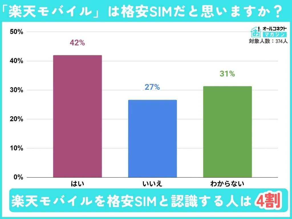 楽天モバイルを格安SIMと認識しているかどうかのアンケート結果グラフ