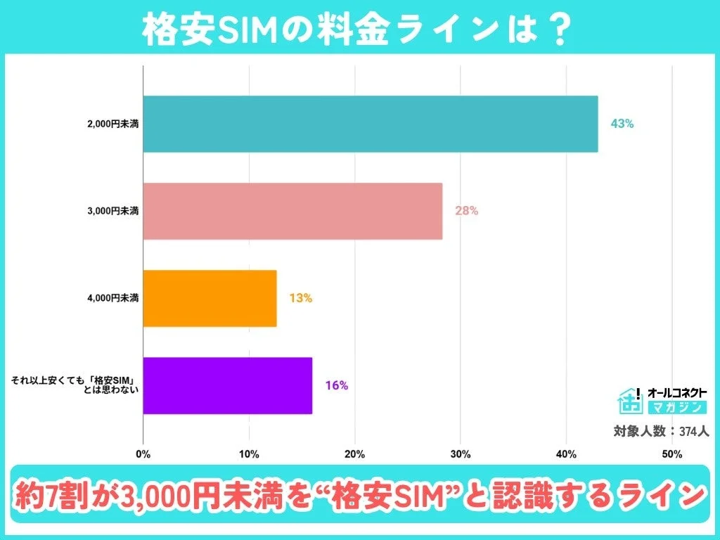 格安SIMと感じる月額料金のラインに関するアンケート結果グラフ