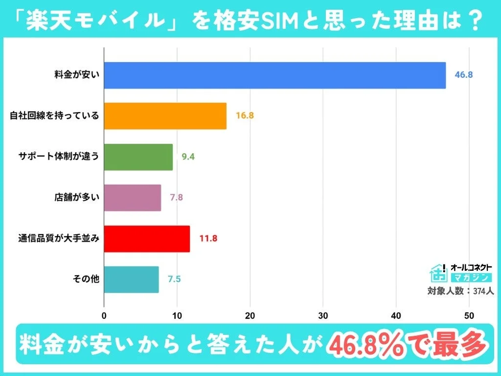 楽天モバイルを格安SIMだと認識する理由のアンケート結果グラフ