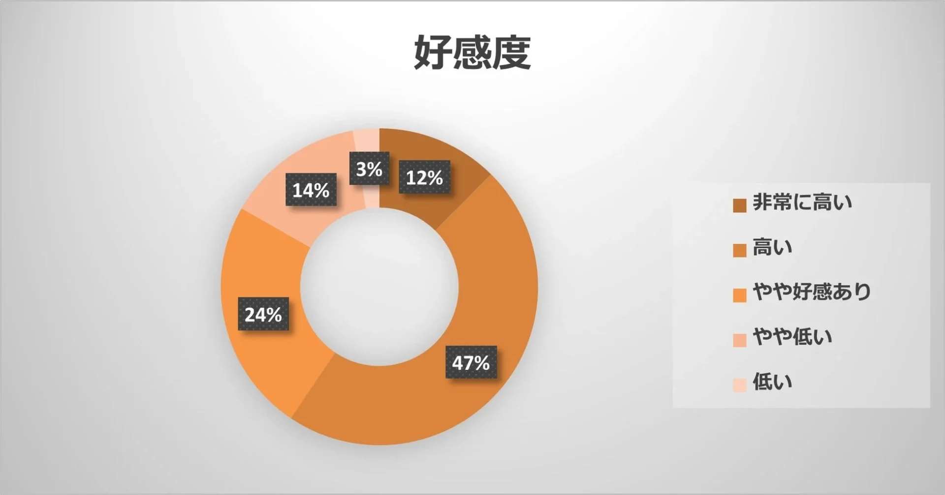 βテストアンケート結果「好感度」の円グラフ