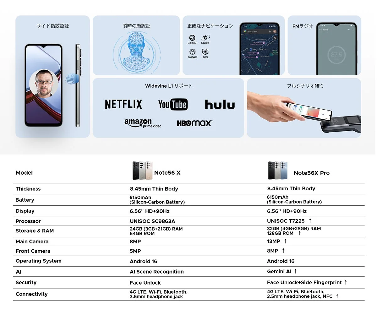 DOOGEE Note 56X Proの側面指紋認証、顔認証、Widevine L1対応、NFCなどの機能と、Note 56Xとのスペック比較表。