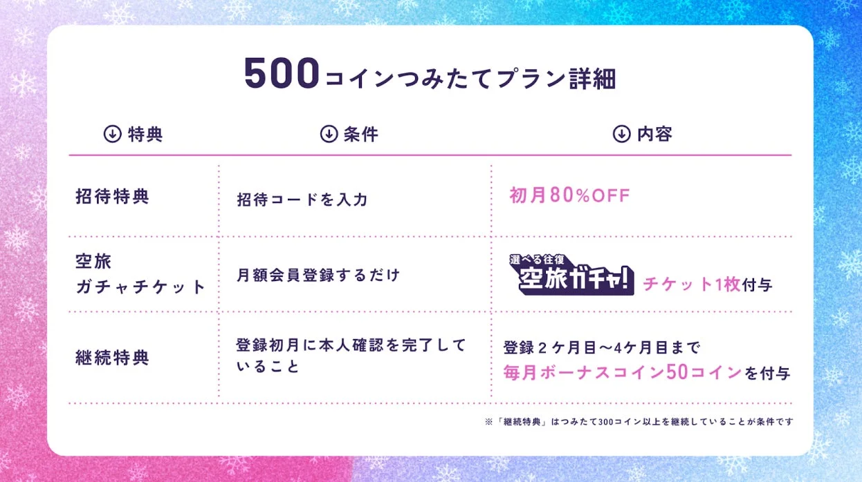 HafH 500コインつみたてプランの特典、条件、内容を表で示す詳細。