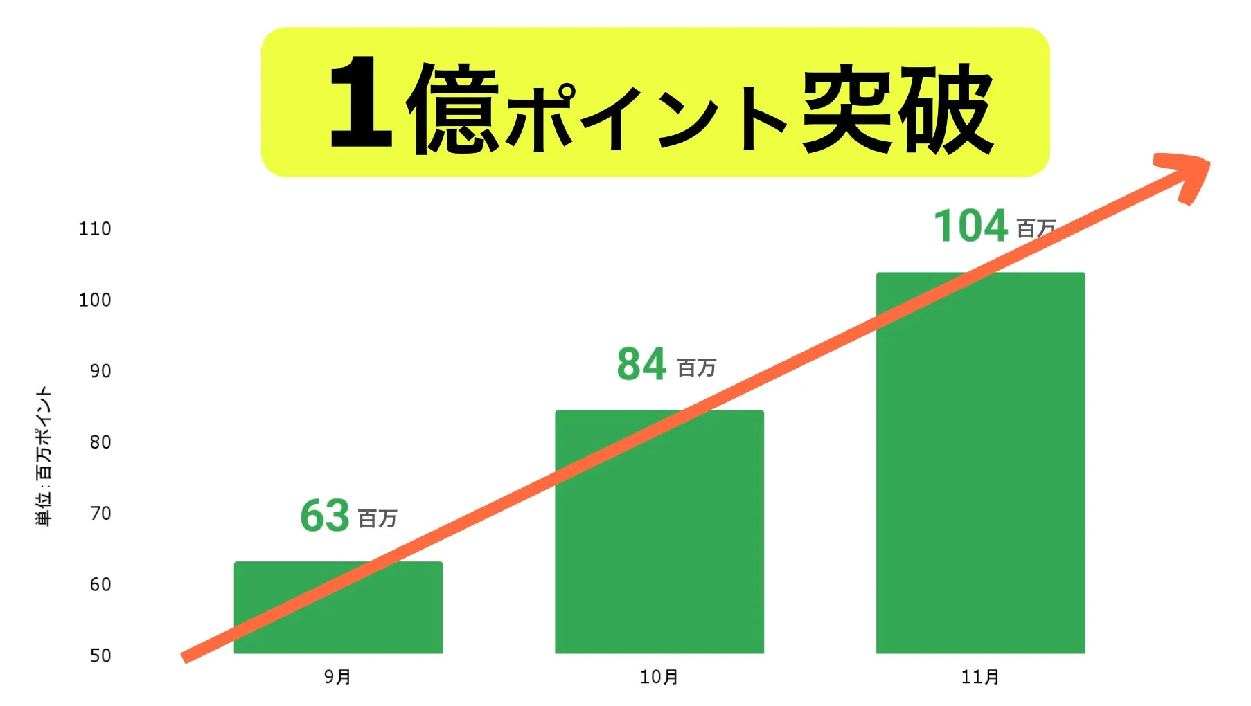 プラスPOINTのポイント残高が3ヶ月で1億ポイントを突破したグラフ