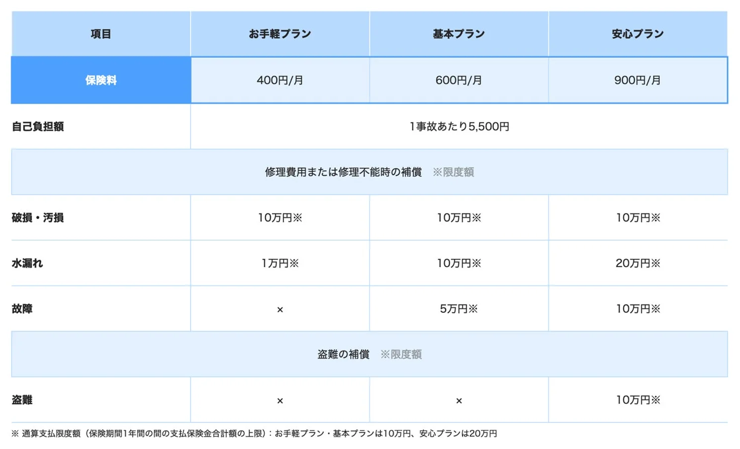 PayPayスマホ保険の3つのプラン(お手軽、基本、安心)の保険料、補償内容、自己負担額を比較した表。