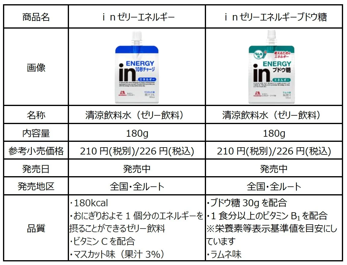 inゼリーエネルギーとinゼリーエネルギーブドウ糖の商品詳細比較表