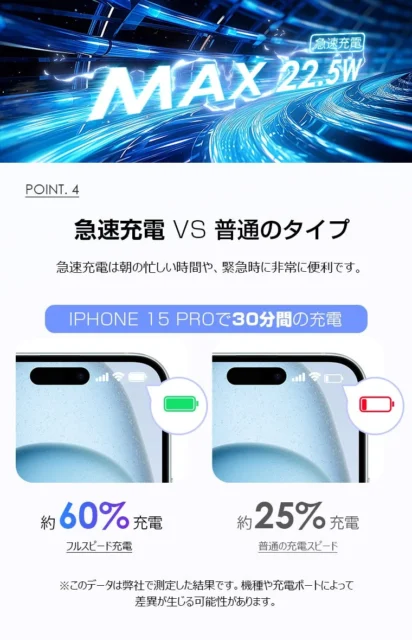 モバイルバッテリーの22.5W急速充電と通常の充電速度を比較したグラフ