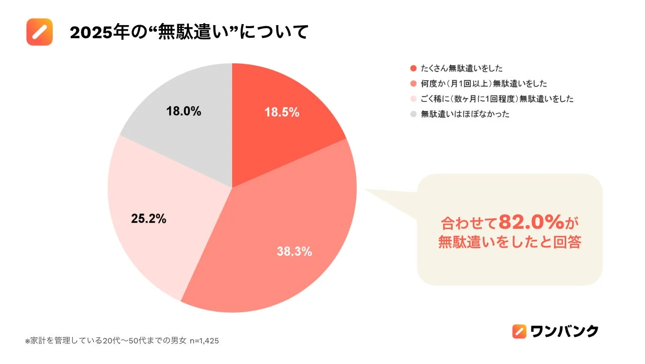 AI家計簿「ワンバンク」の支出調査　8割が”無駄遣い”経験、食費削減志向が顕著に