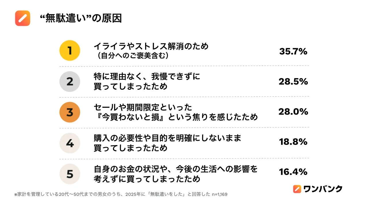 無駄遣いの主な原因トップ5