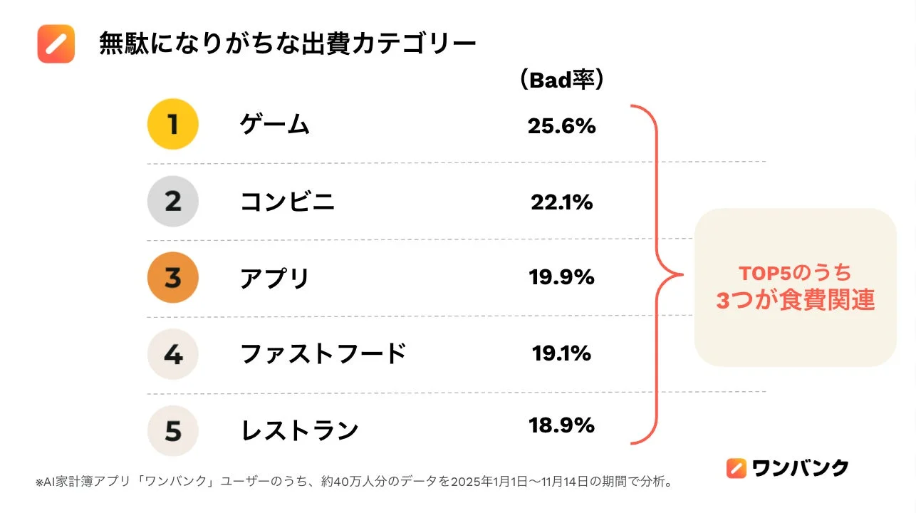 ワンバンクAI支出チェッカーによる無駄になりがちな出費カテゴリー