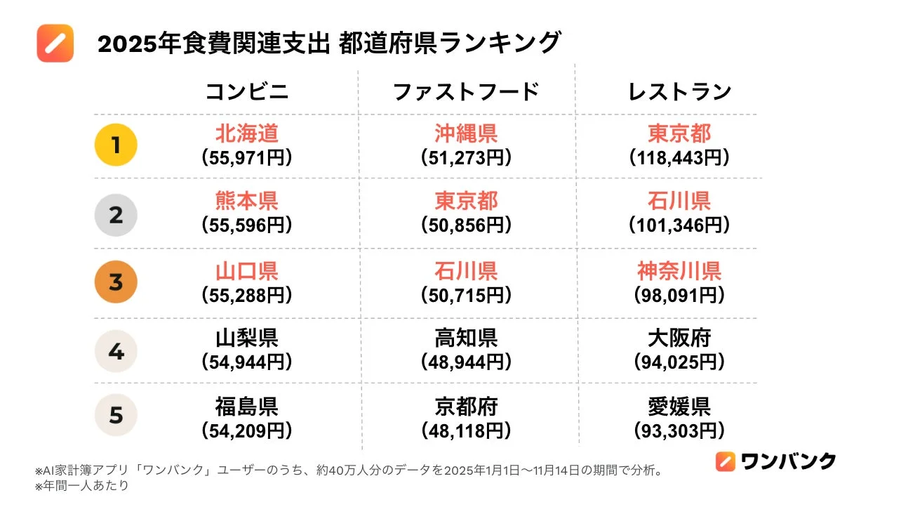 2025年食費関連支出都道府県ランキング(コンビニ・ファストフード・レストラン)