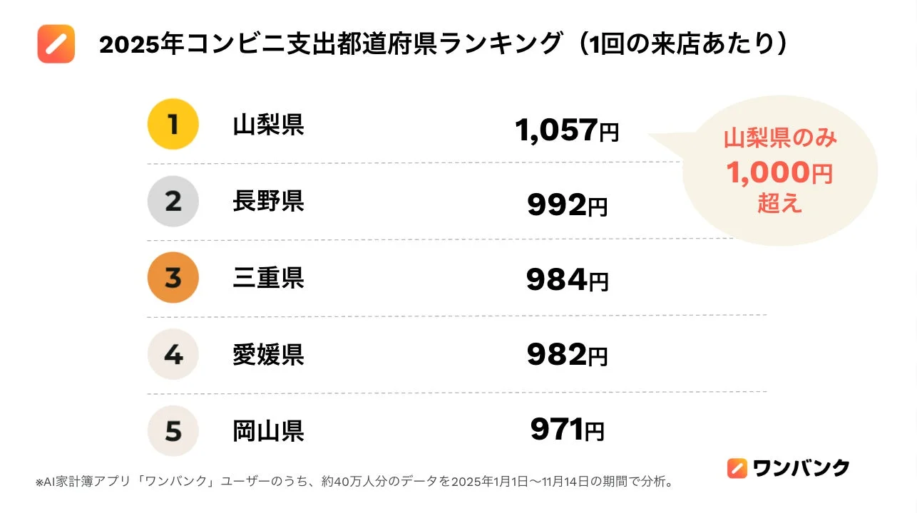 2025年コンビニ1回あたりの来店支出都道府県ランキング