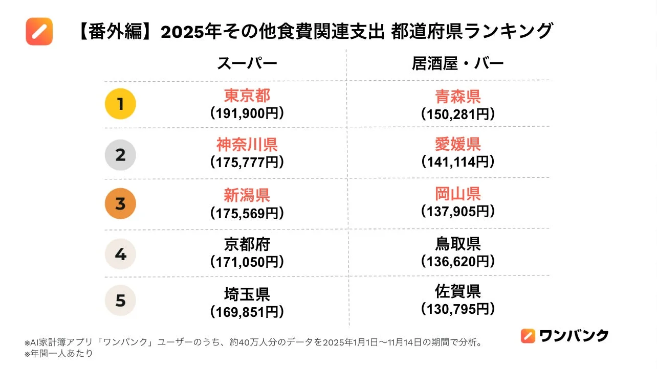 2025年スーパー・居酒屋バーの食費関連支出都道府県ランキング