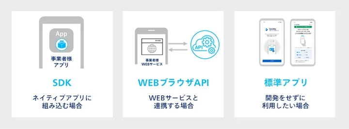 VeriMeのWindows OS用SDK、WEBブラウザAPI、標準アプリの提供概要図