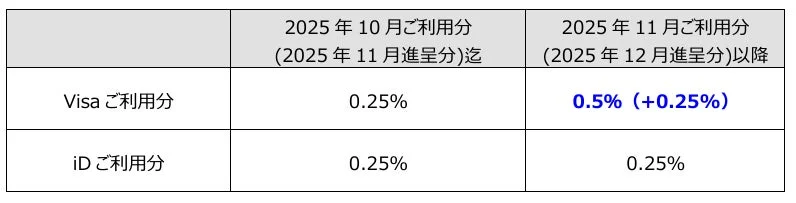 VポイントPayのVisaご利用分還元率改定表