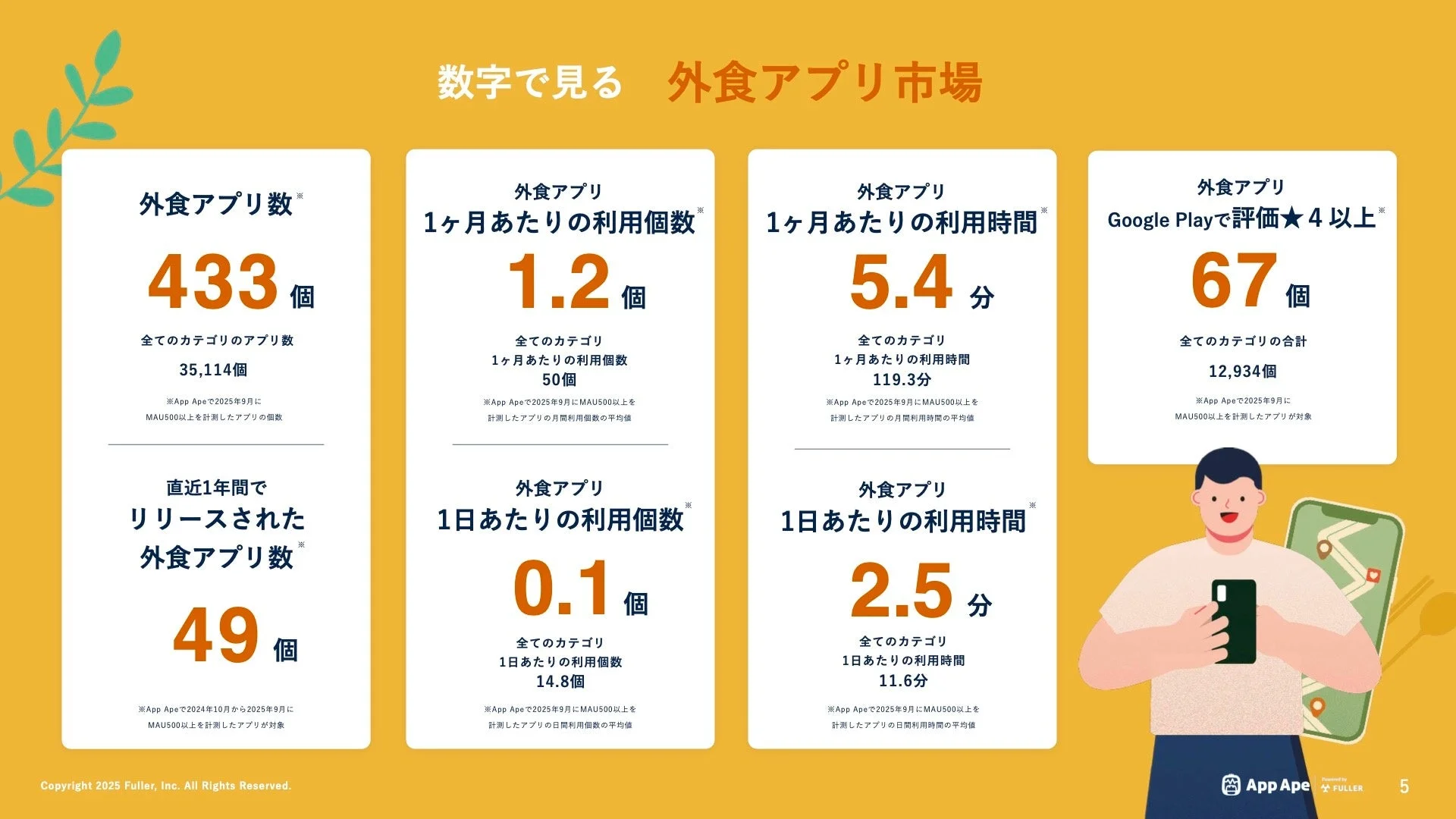外食アプリの数、月間利用個数・時間、高評価アプリ数を示すデータ