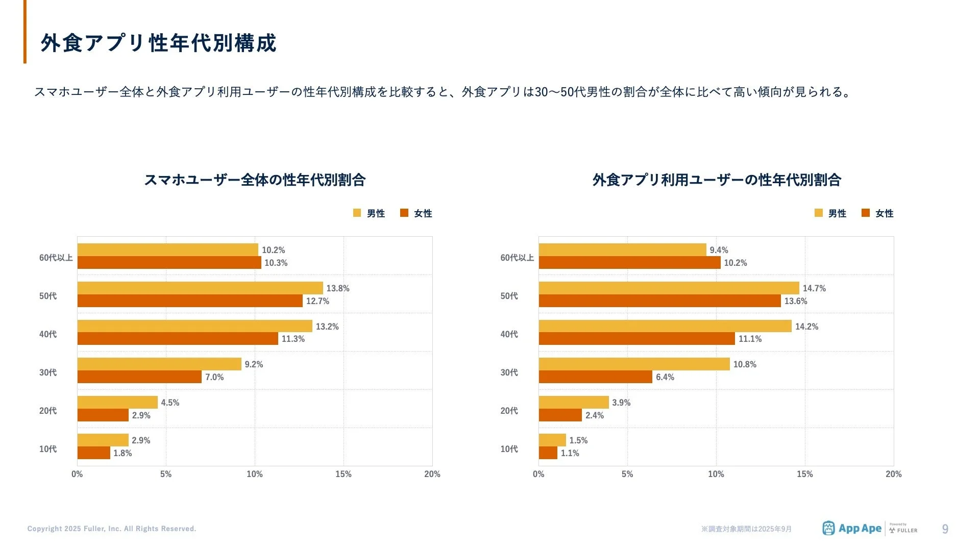 外食アプリ利用ユーザーとスマホユーザー全体の性年代別構成比較グラフ