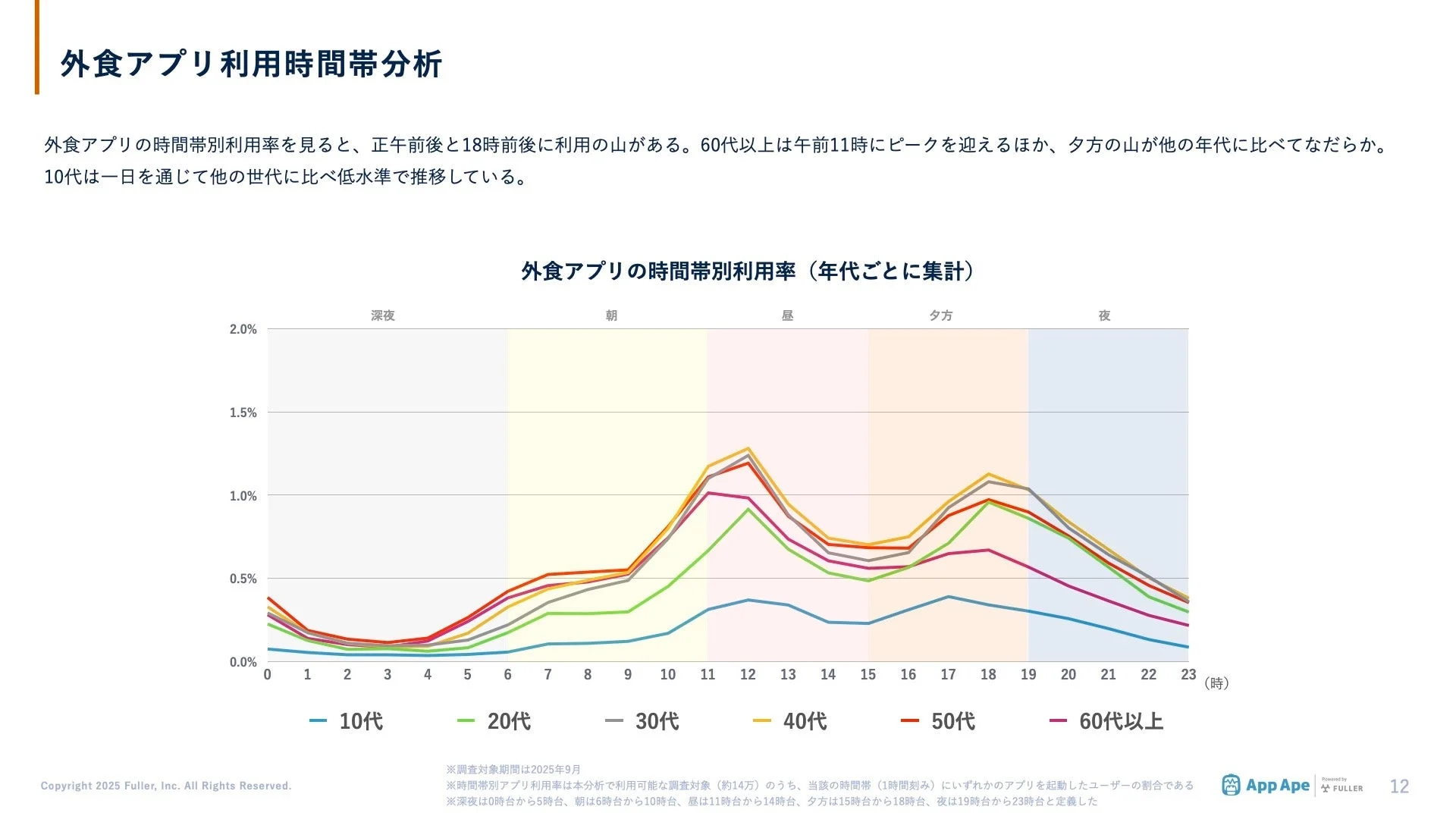 外食アプリの年代別利用時間帯を示すグラフ(正午前後と18時前後にピーク)