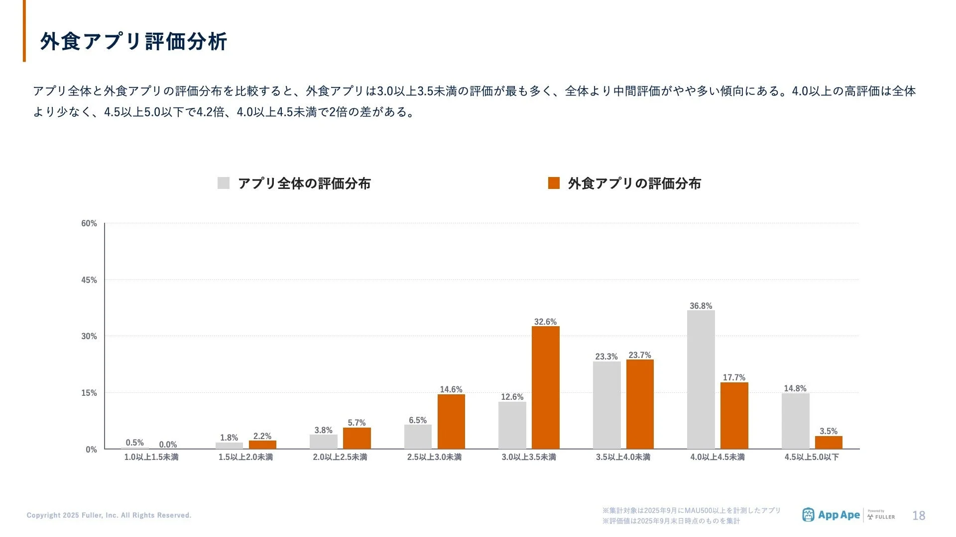 アプリ全体と外食アプリの評価分布を比較した棒グラフ