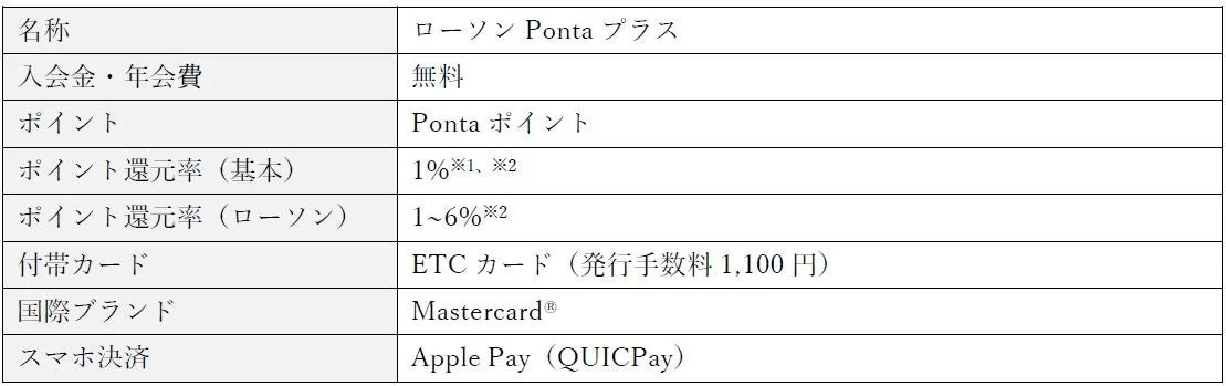 ローソンPontaプラスのクレジットカード概要表