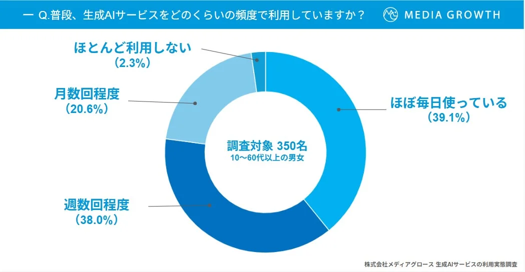 生成AIサービスの利用頻度に関する円グラフ（ほぼ毎日・週数回が高割合）