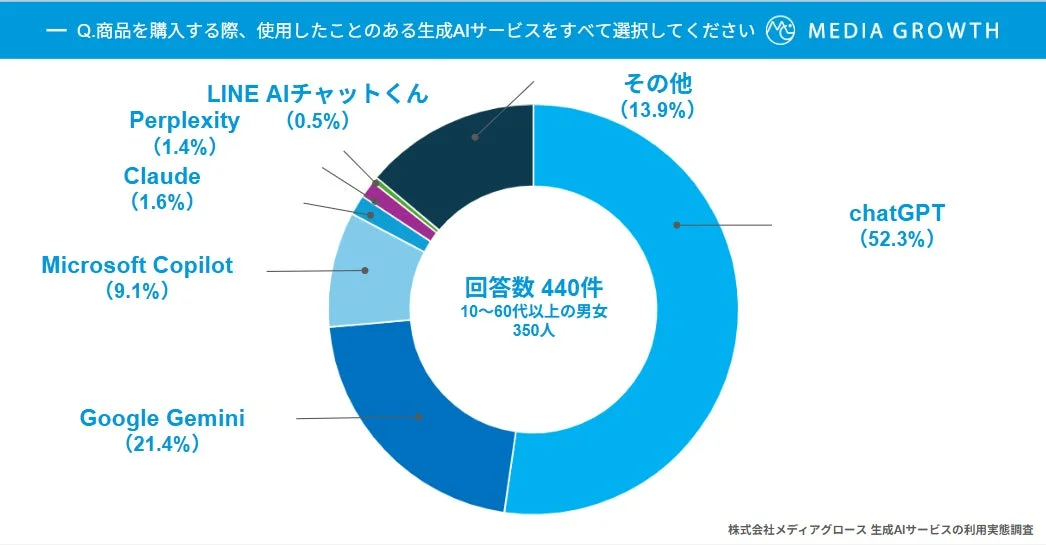 商品購入時に利用した生成AIサービスに関する円グラフ（ChatGPTが52.3%）