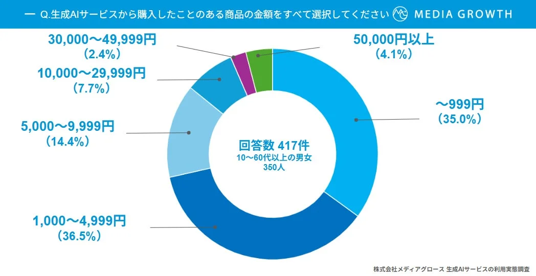 生成AI経由で購入した商品の金額帯に関する円グラフ（4,999円以下が71.5%）