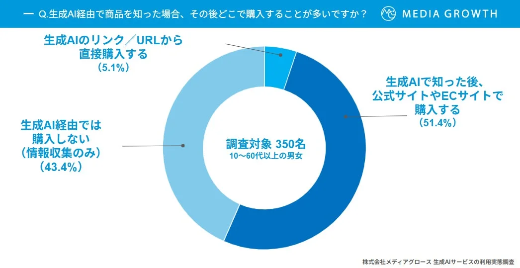 生成AI経由で商品を知った後の購買行動に関する円グラフ（公式サイトで確認が51.4%）