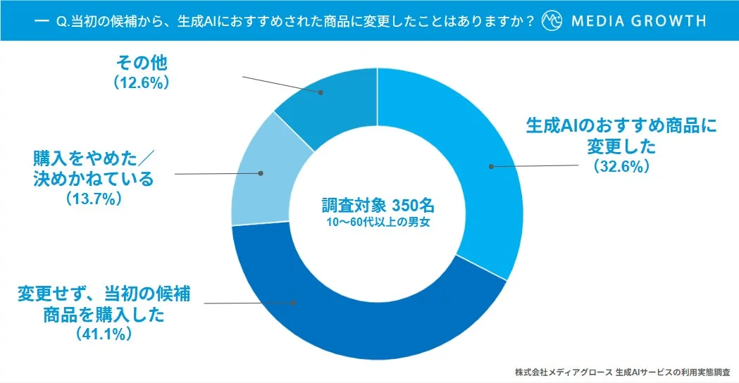 当初の購入予定から生成AIのおすすめ商品に変更したかを示す円グラフ（変更した人が32.6%）