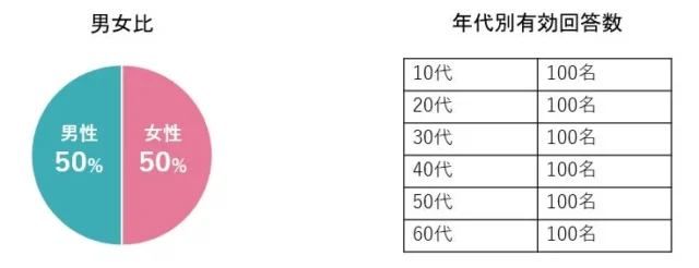 調査対象者の男女比と年代別有効回答数を示すグラフ