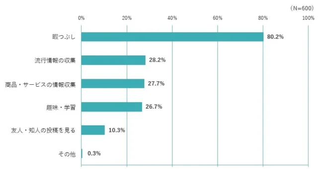 ショート動画を視聴する主な目的の調査結果を示す棒グラフ